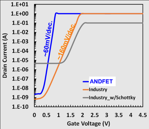 New Silicon Power MOSFET Technology Rivals GaN with Near-Zero Reverse ...
